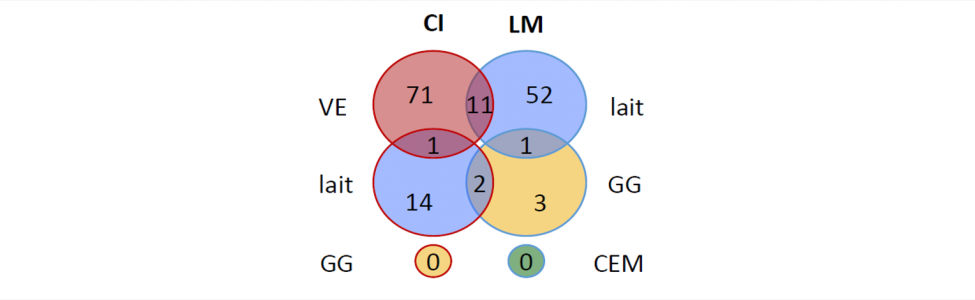 Répartition des 159 microARN dont l’abondance varie avec le régime alimentaire selon le protocole de restriction et le compartiment du lait